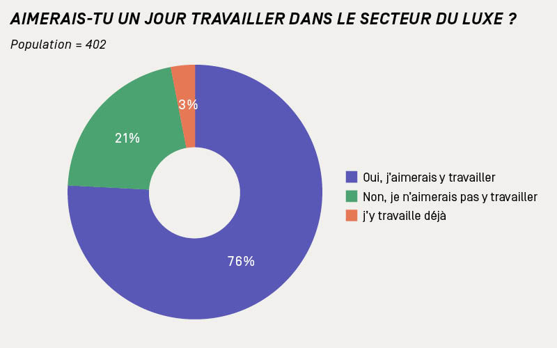 Aimerais-tu un jour travailler dans le secteur du luxe ?