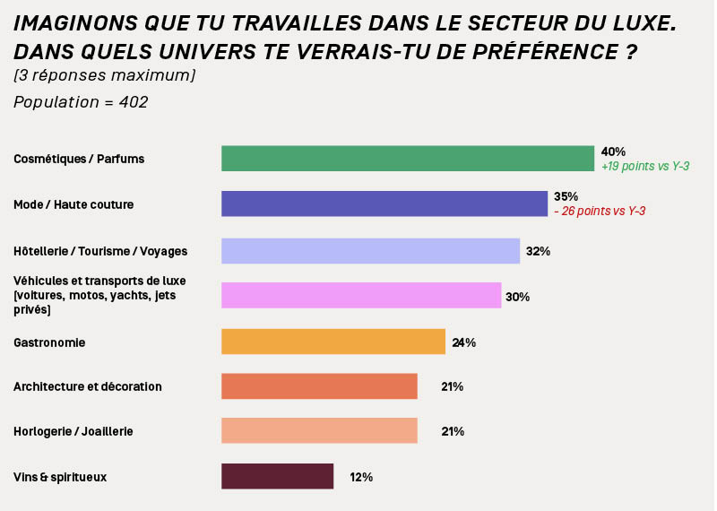Dans quel univers du luxe te verrais-tu de préférence ?
