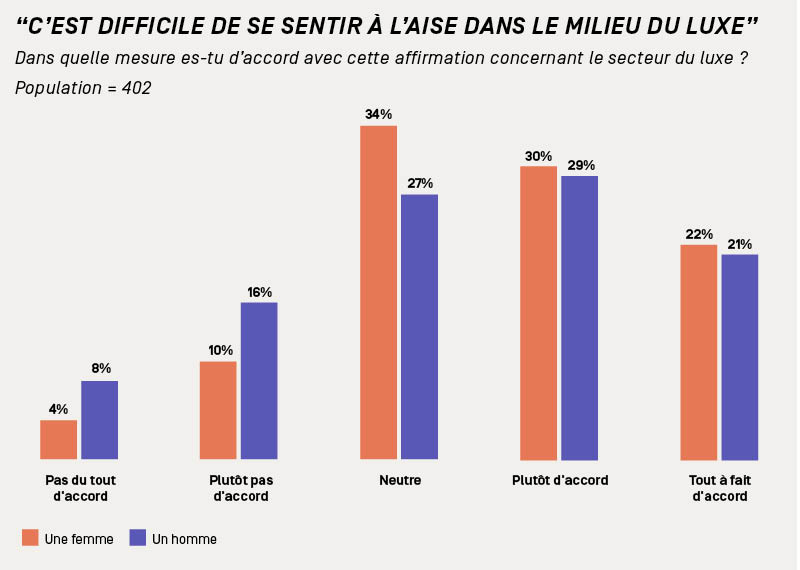 Est-ce difficile de se sentir à l'aise dans le milieu du luxe