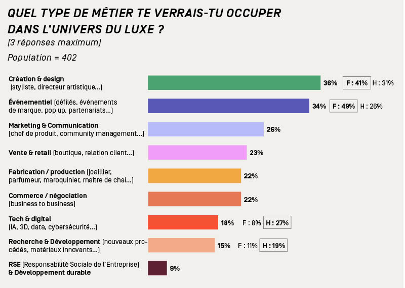 Quel type de métiers occuper dans l'univers du luxe ?